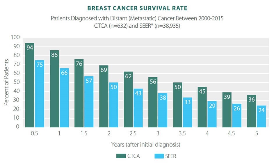 breast-cancer-survivor-rates-statistics-results-cancer-treatment