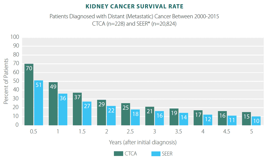 Kidney Cancer Survivor Rates, Statistics, & Results CTCA