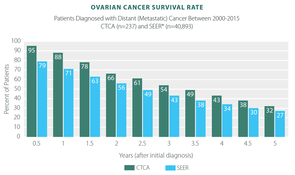 Ovarian Cancer Survivor Rates, Statistics & Results CTCA
