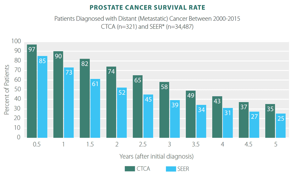 Prostate Cancer Survivor Rates Statistics Results CTCA   Prostate Survival 2018 