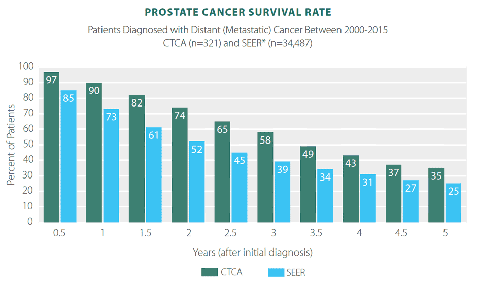 Prostate Cancer Survivor Rates Statistics Results CTCA