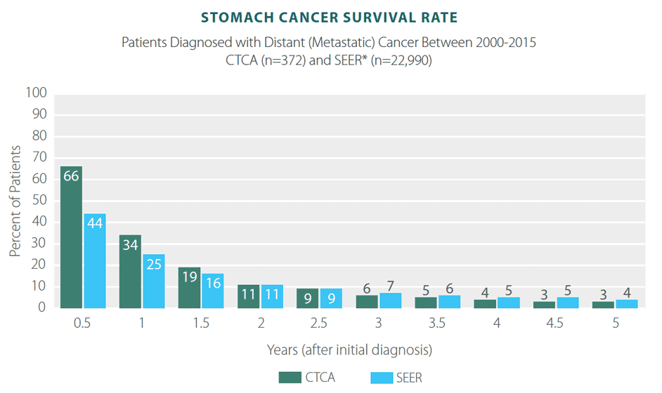 Stomach Cancer Survivor Rates Statistics Results CTCA   Stomach Survival 2018 